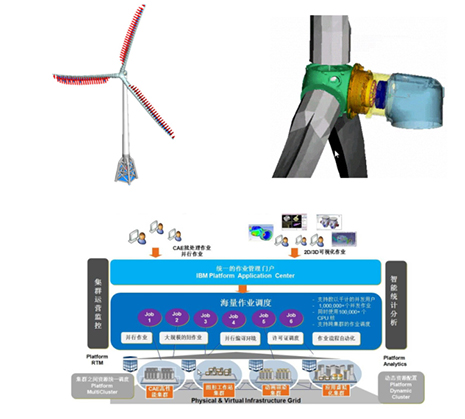 High-power Offshore Wind Turbine Technology