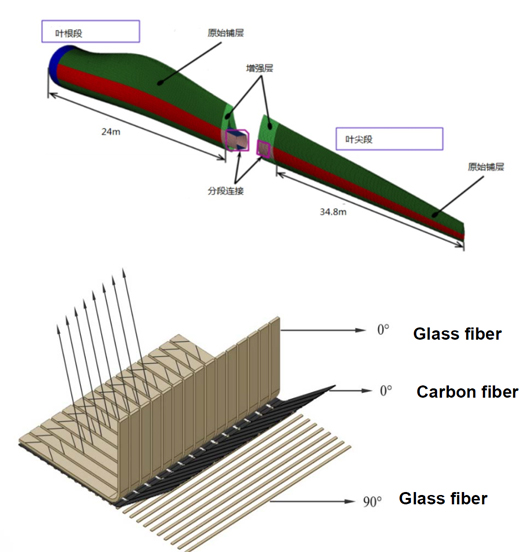 Blade Segmentation and Carbon Fiber/Fiberglass Blending Technology